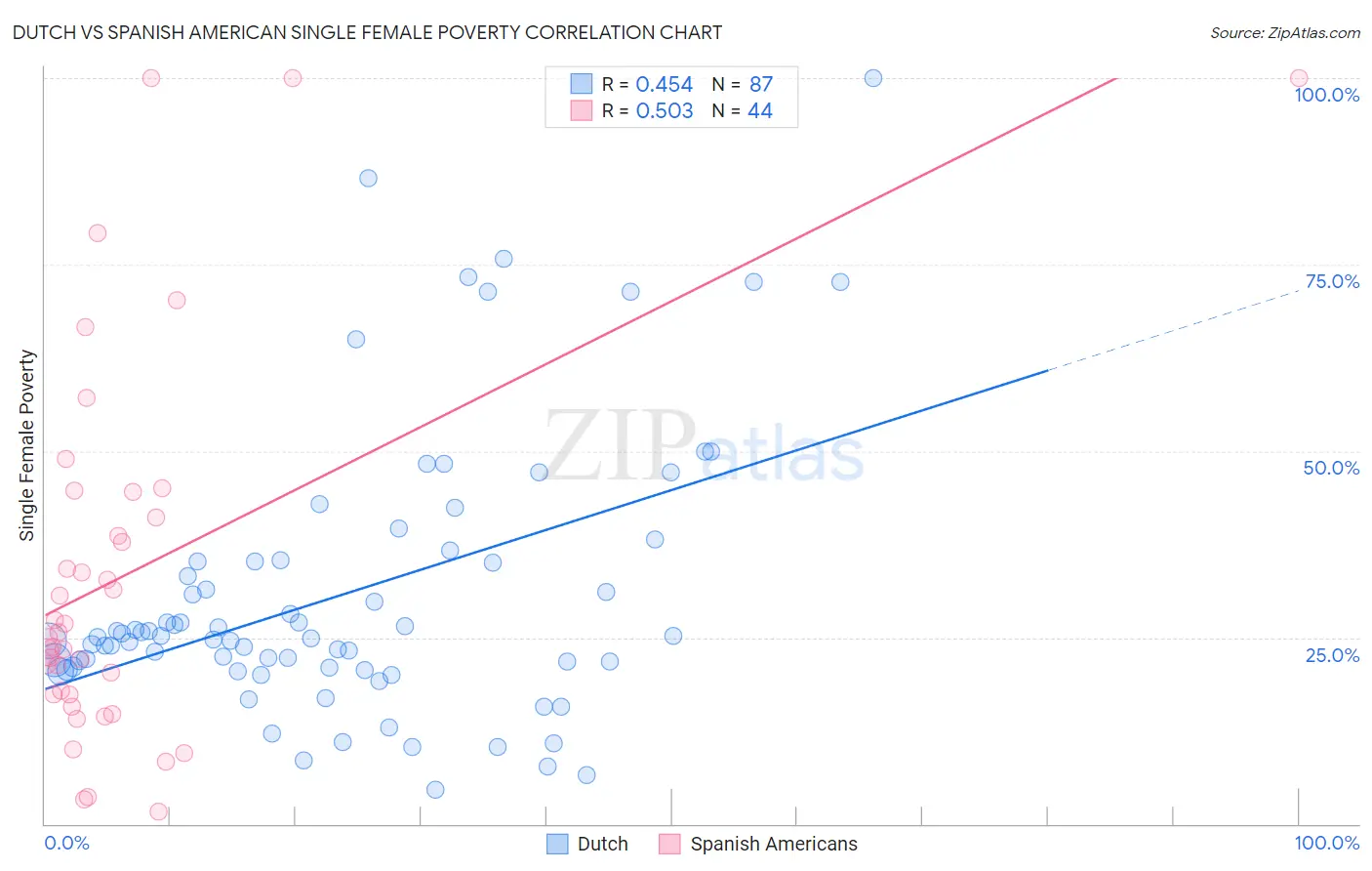 Dutch vs Spanish American Single Female Poverty