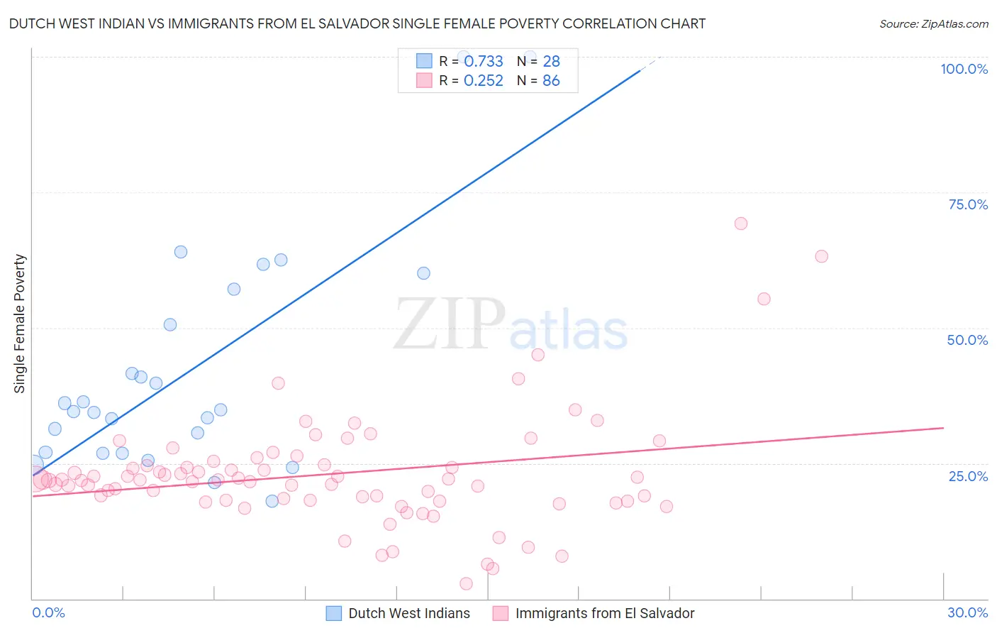 Dutch West Indian vs Immigrants from El Salvador Single Female Poverty