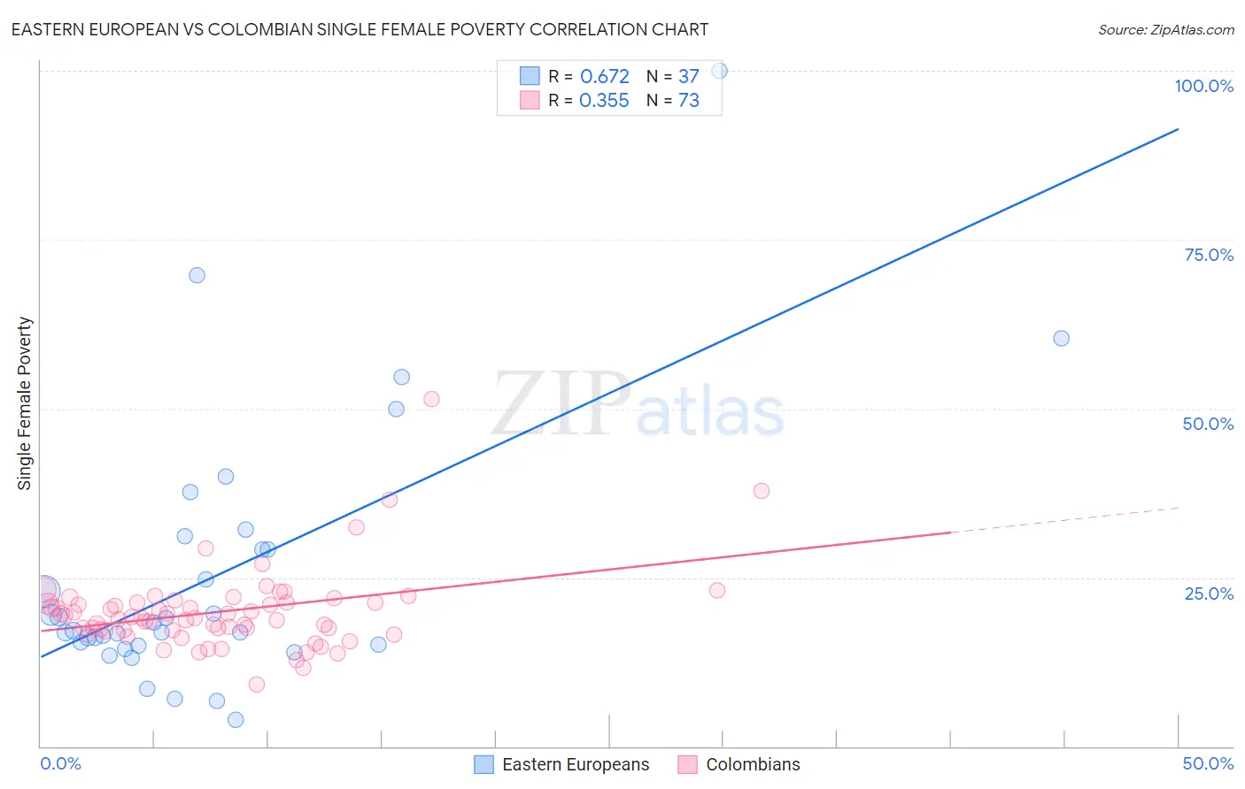 Eastern European vs Colombian Single Female Poverty