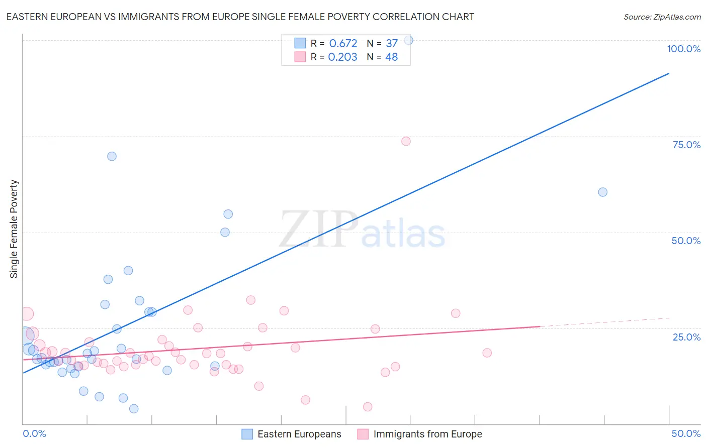 Eastern European vs Immigrants from Europe Single Female Poverty