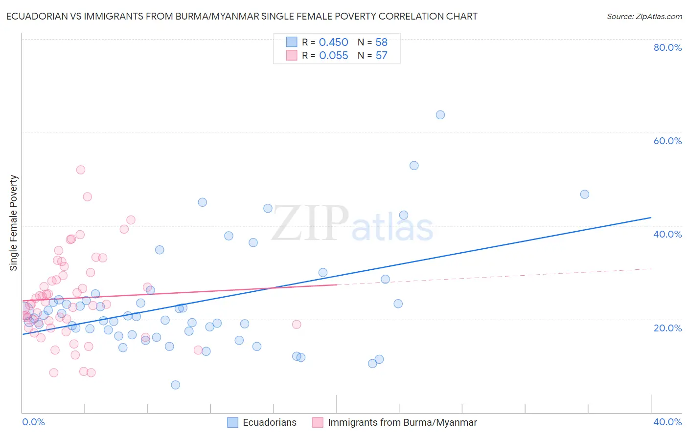 Ecuadorian vs Immigrants from Burma/Myanmar Single Female Poverty