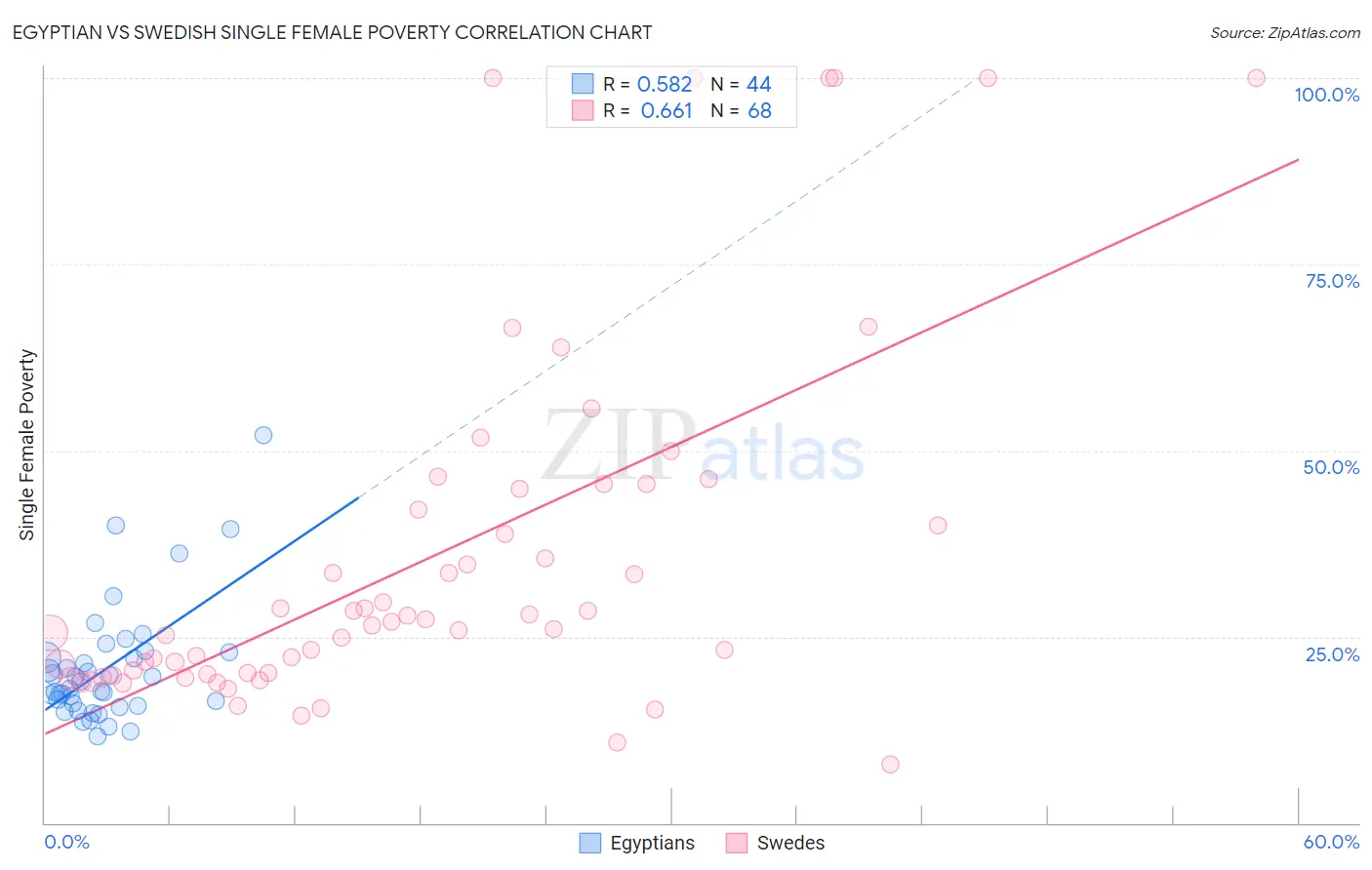 Egyptian vs Swedish Single Female Poverty