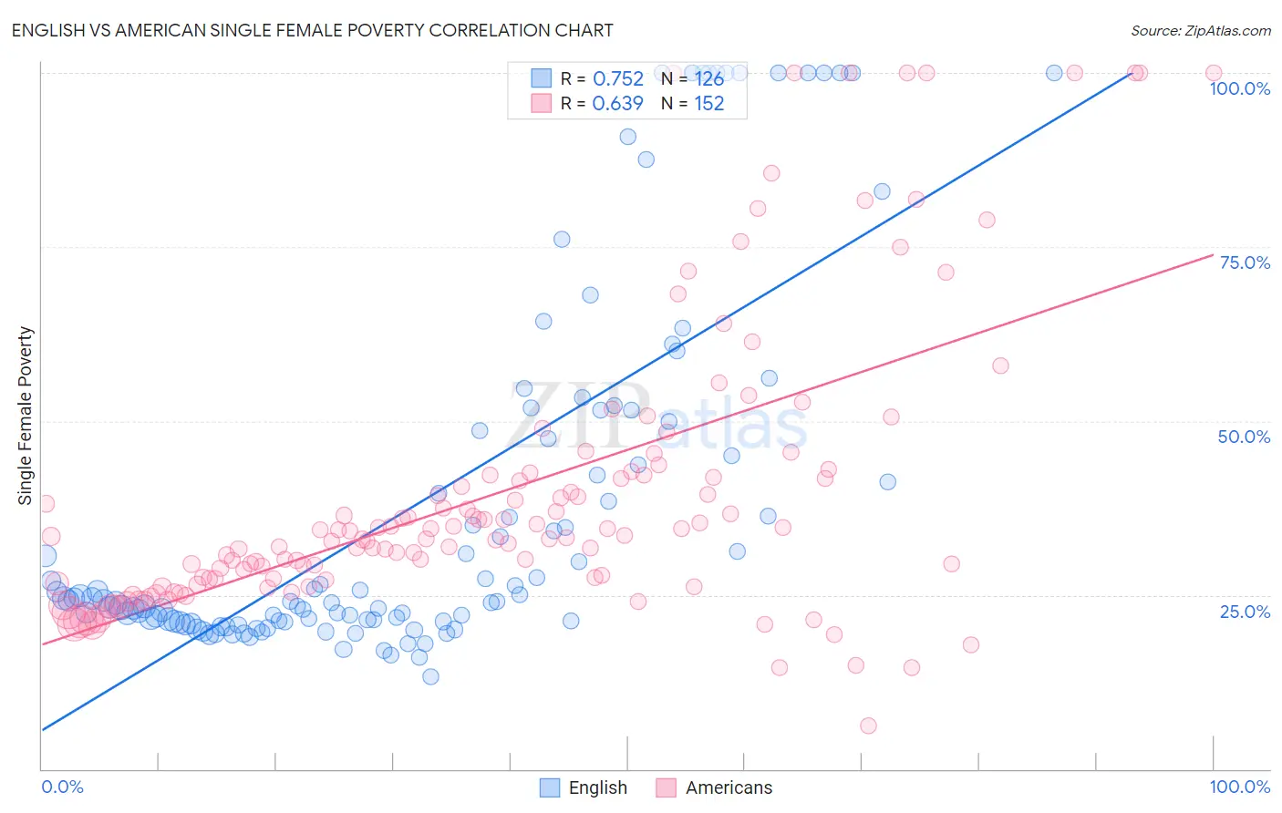 English vs American Single Female Poverty