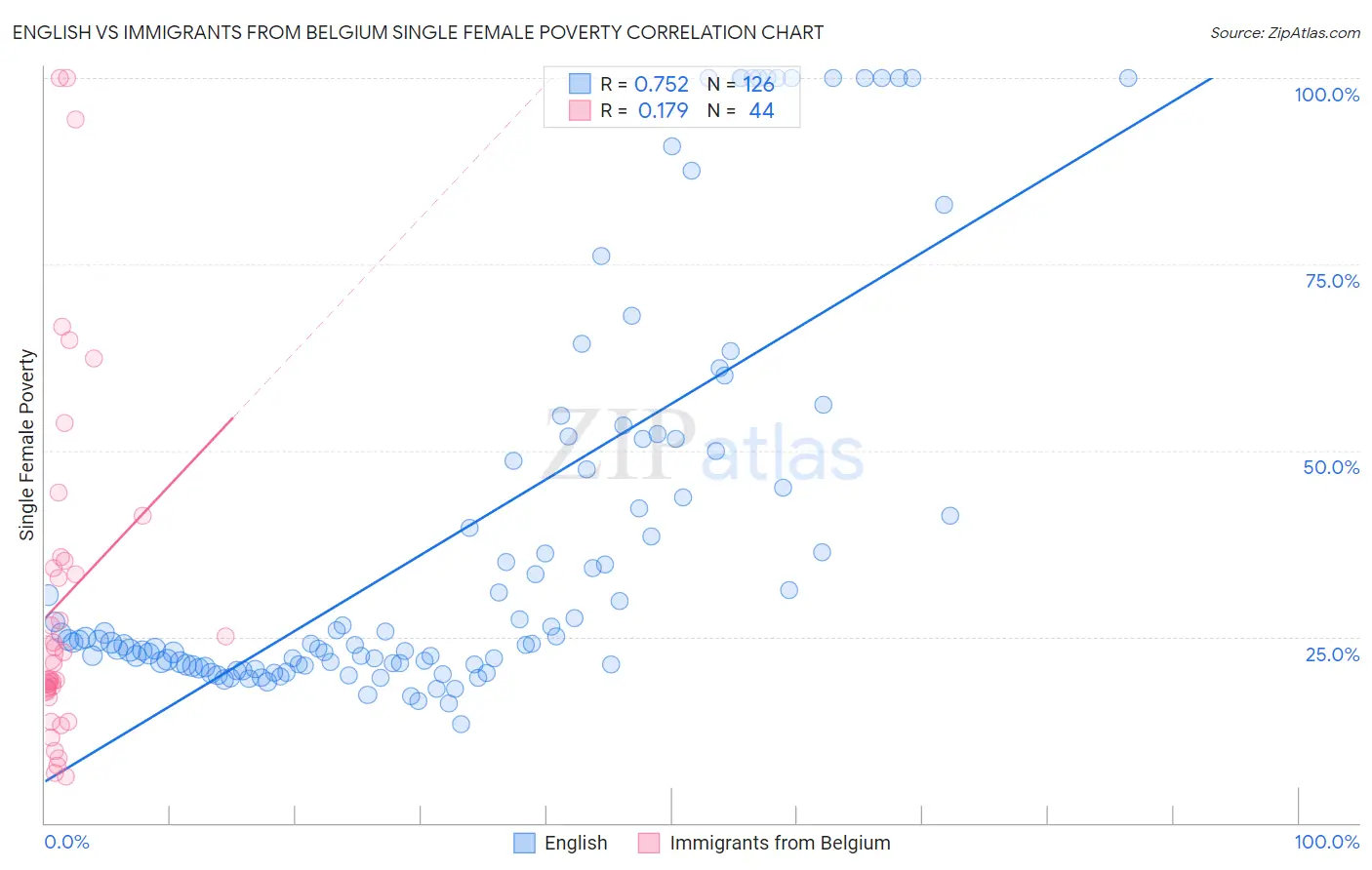 English vs Immigrants from Belgium Single Female Poverty