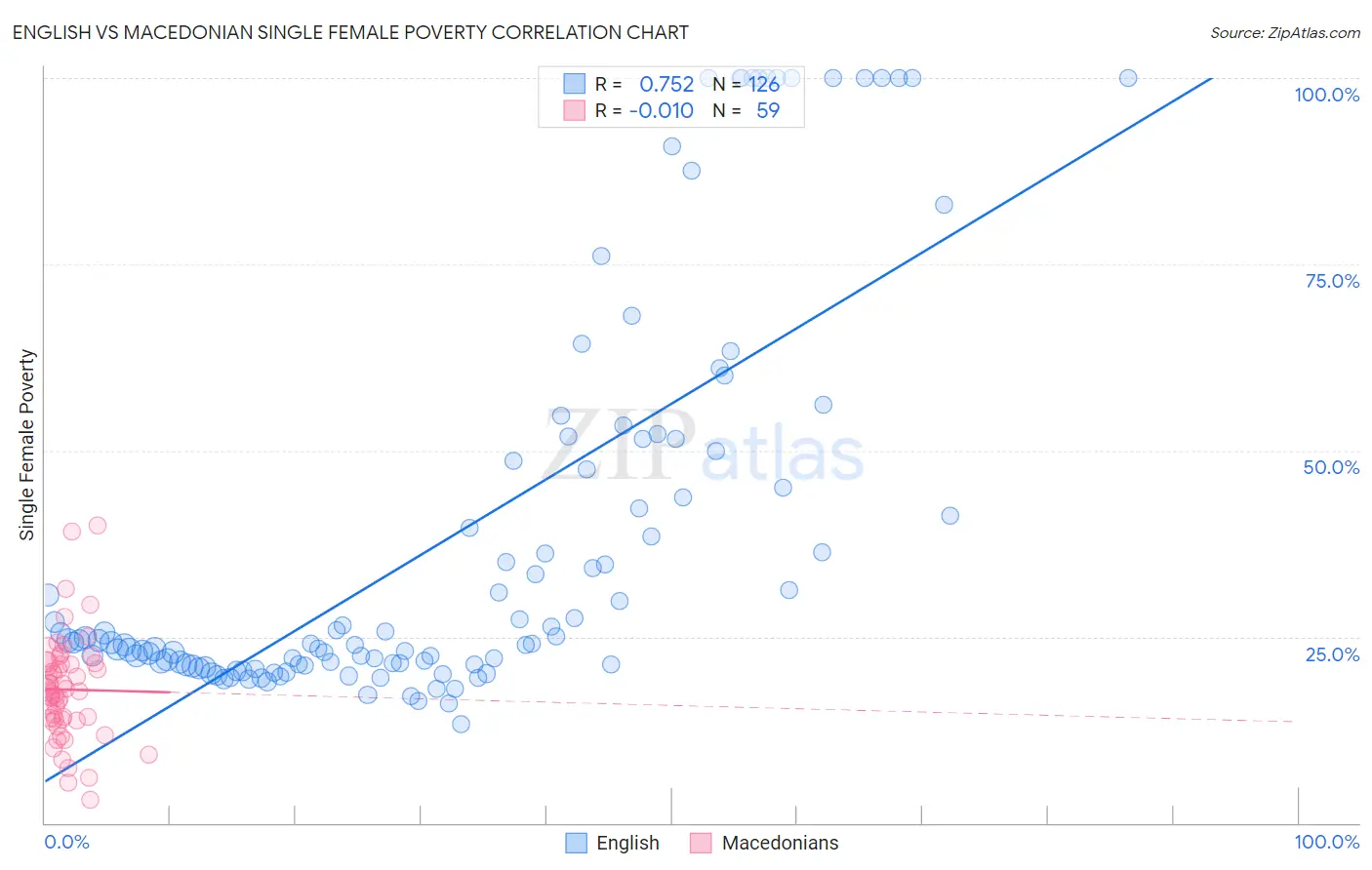 English vs Macedonian Single Female Poverty