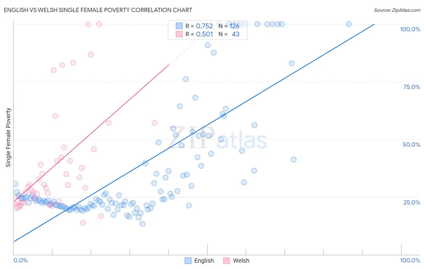 English vs Welsh Single Female Poverty