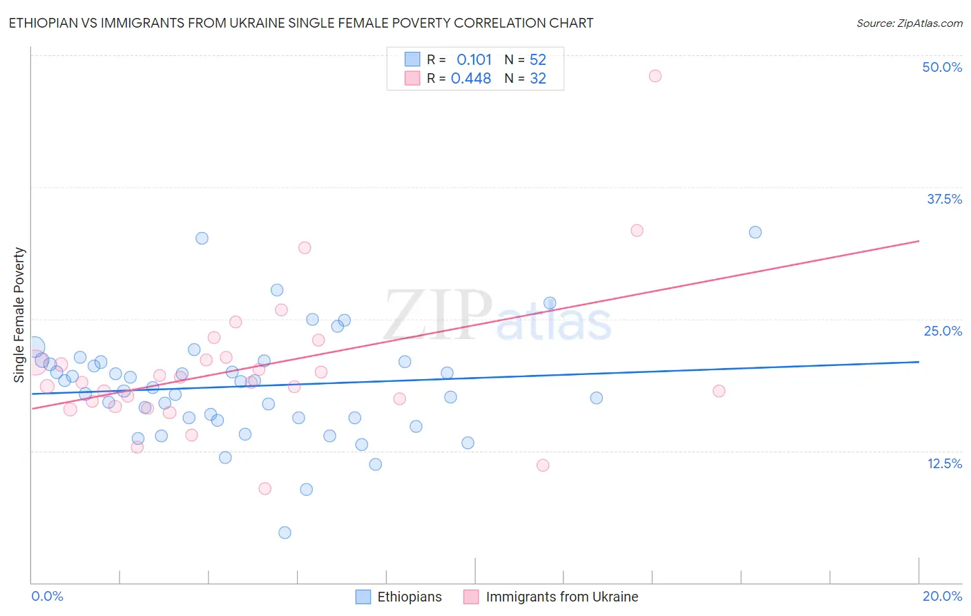 Ethiopian vs Immigrants from Ukraine Single Female Poverty