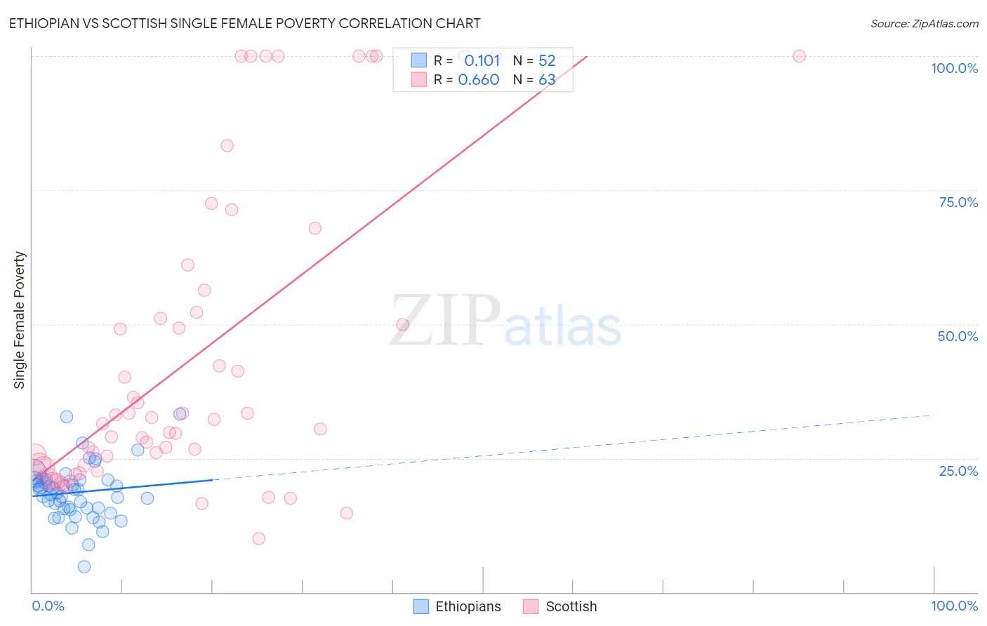 Ethiopian vs Scottish Single Female Poverty