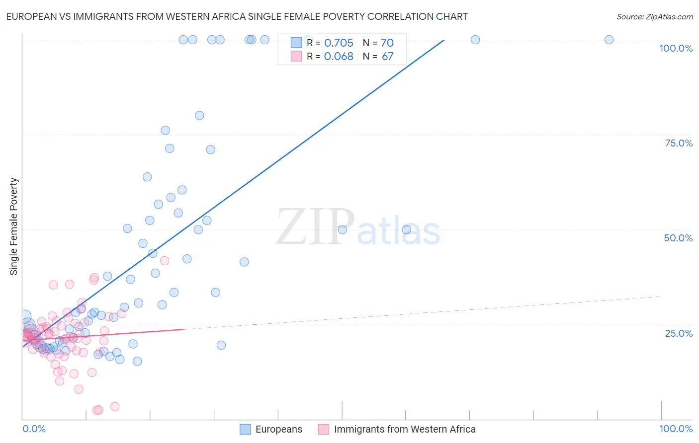 European vs Immigrants from Western Africa Single Female Poverty