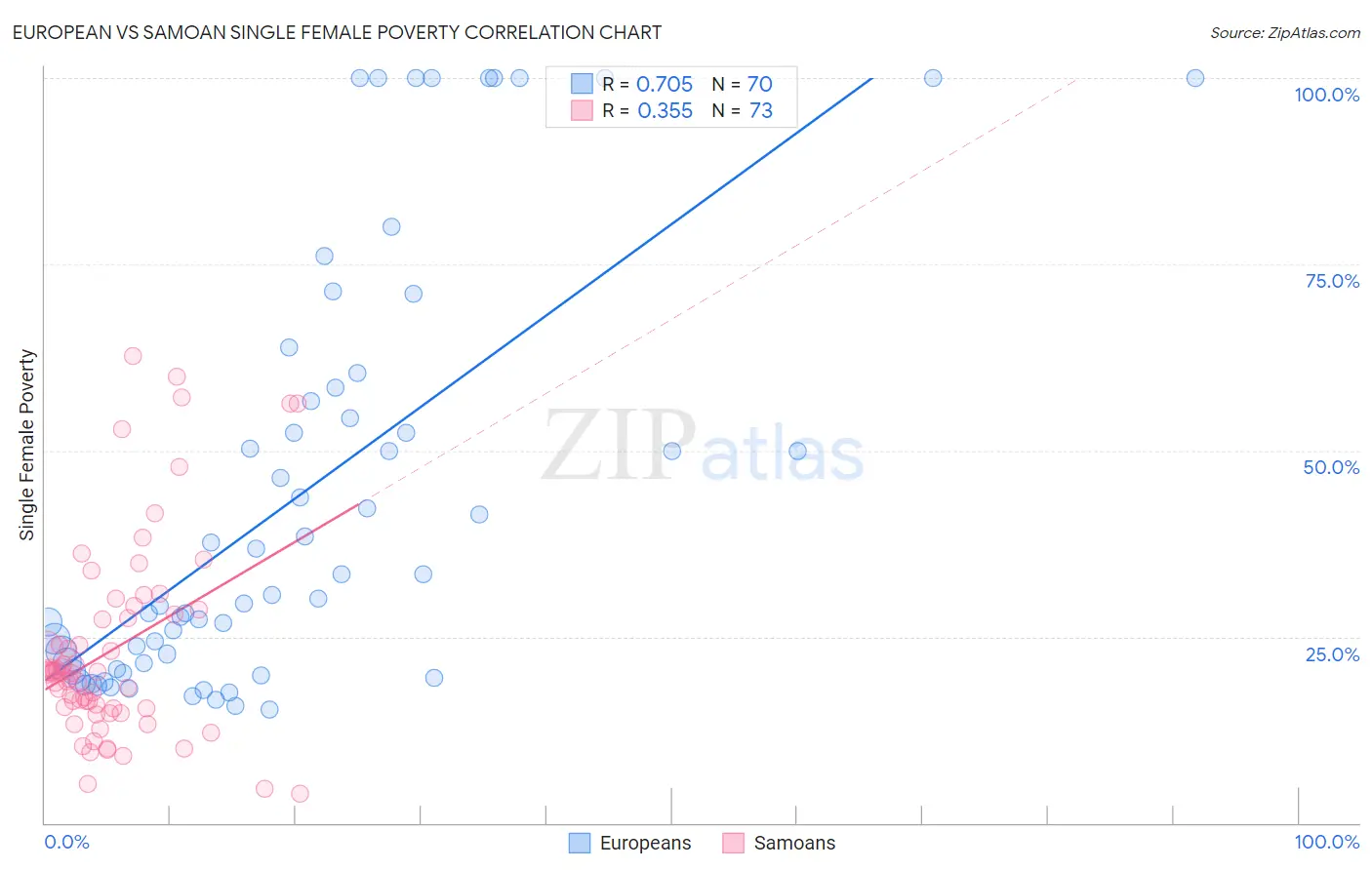 European vs Samoan Single Female Poverty