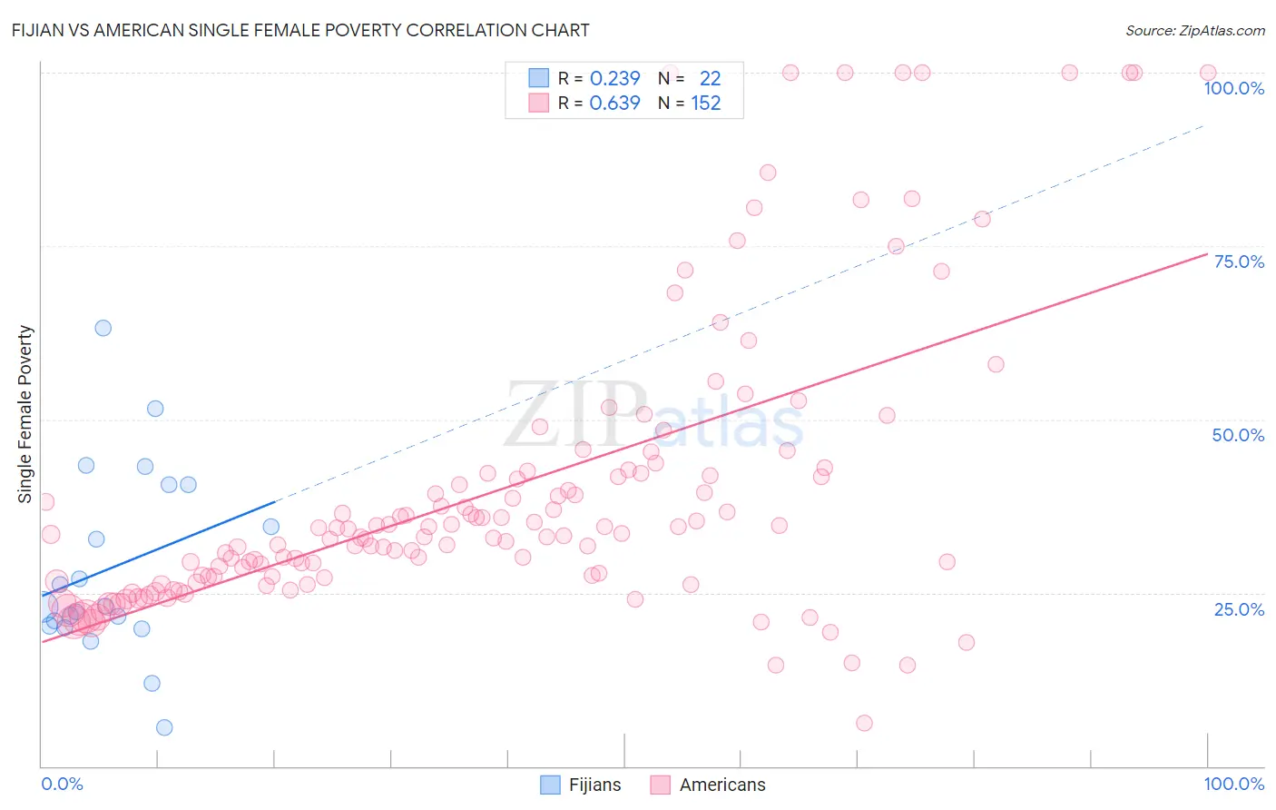 Fijian vs American Single Female Poverty