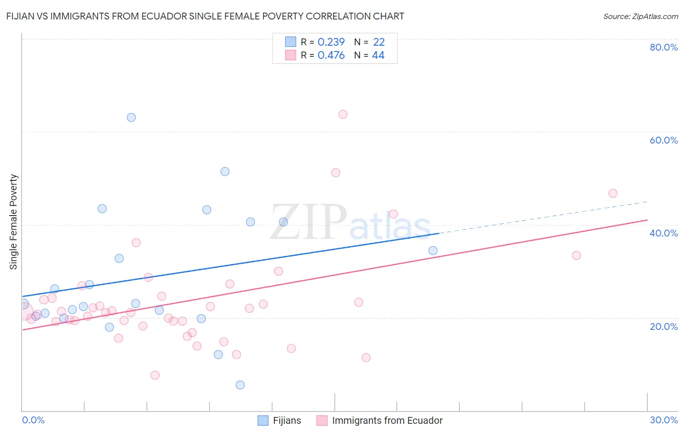 Fijian vs Immigrants from Ecuador Single Female Poverty