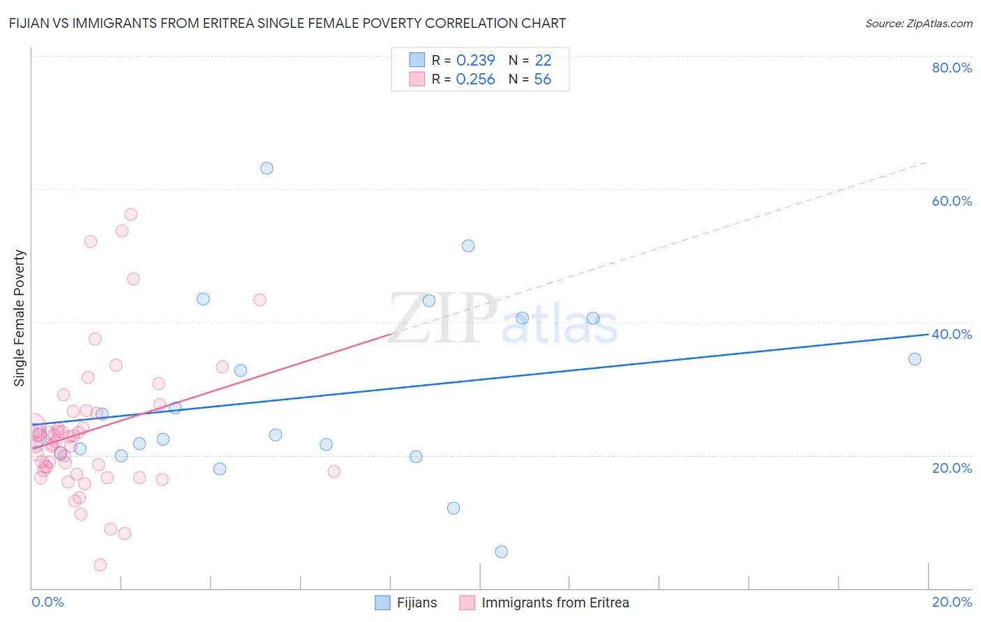 Fijian vs Immigrants from Eritrea Single Female Poverty