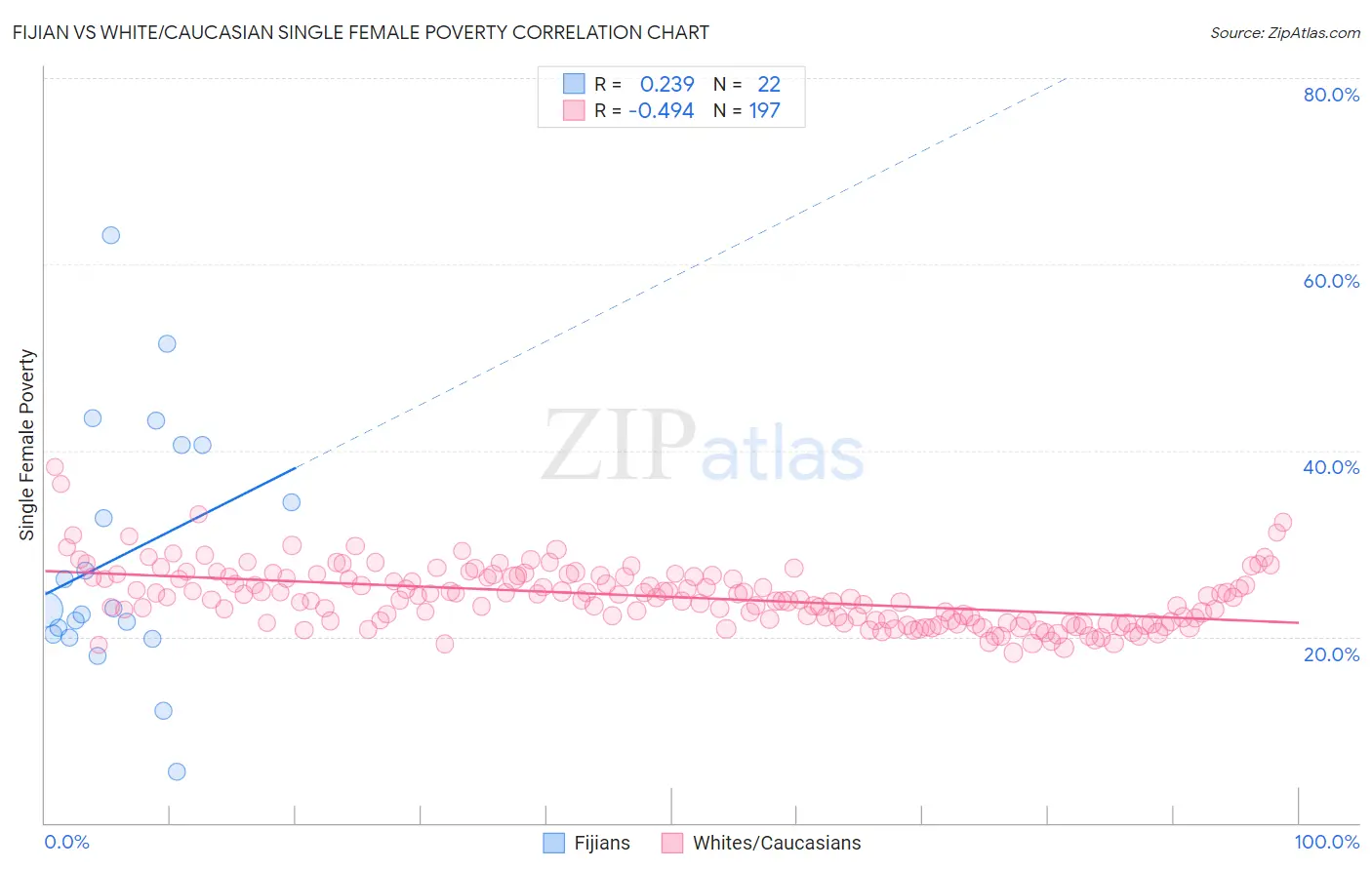 Fijian vs White/Caucasian Single Female Poverty