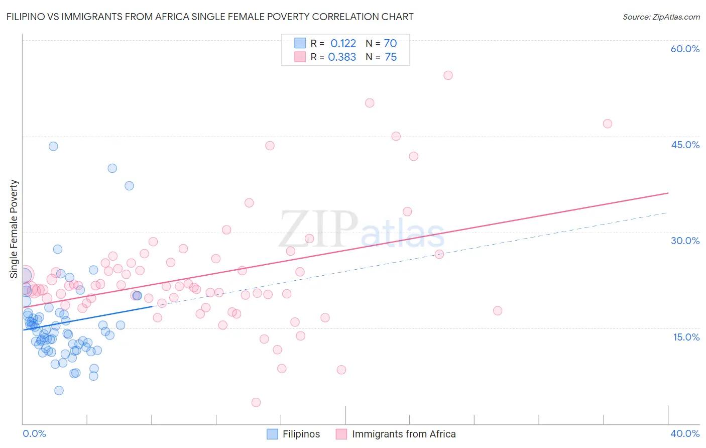 Filipino vs Immigrants from Africa Single Female Poverty