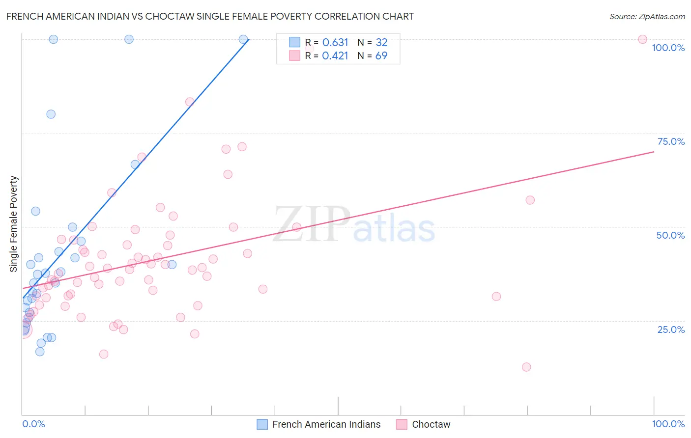 French American Indian vs Choctaw Single Female Poverty