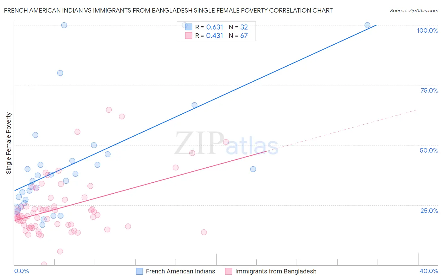 French American Indian vs Immigrants from Bangladesh Single Female Poverty