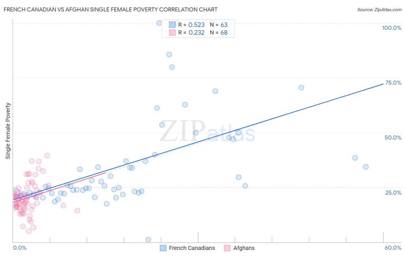 French Canadian vs Afghan Single Female Poverty