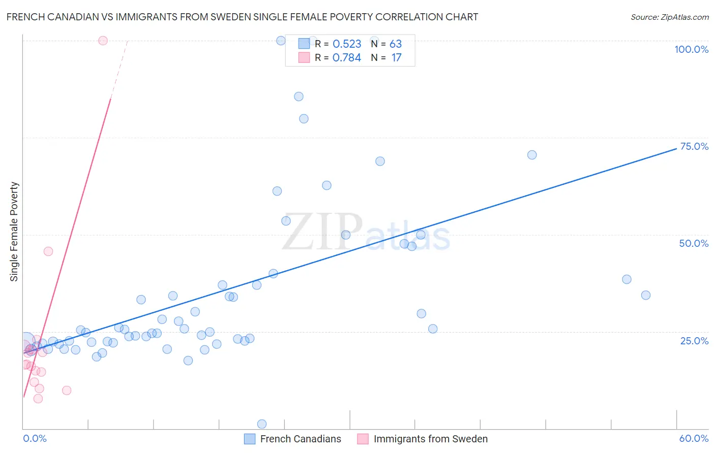 French Canadian vs Immigrants from Sweden Single Female Poverty