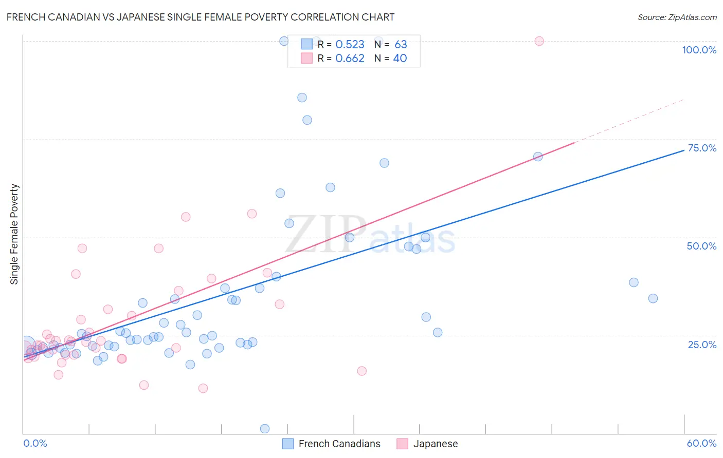 French Canadian vs Japanese Single Female Poverty