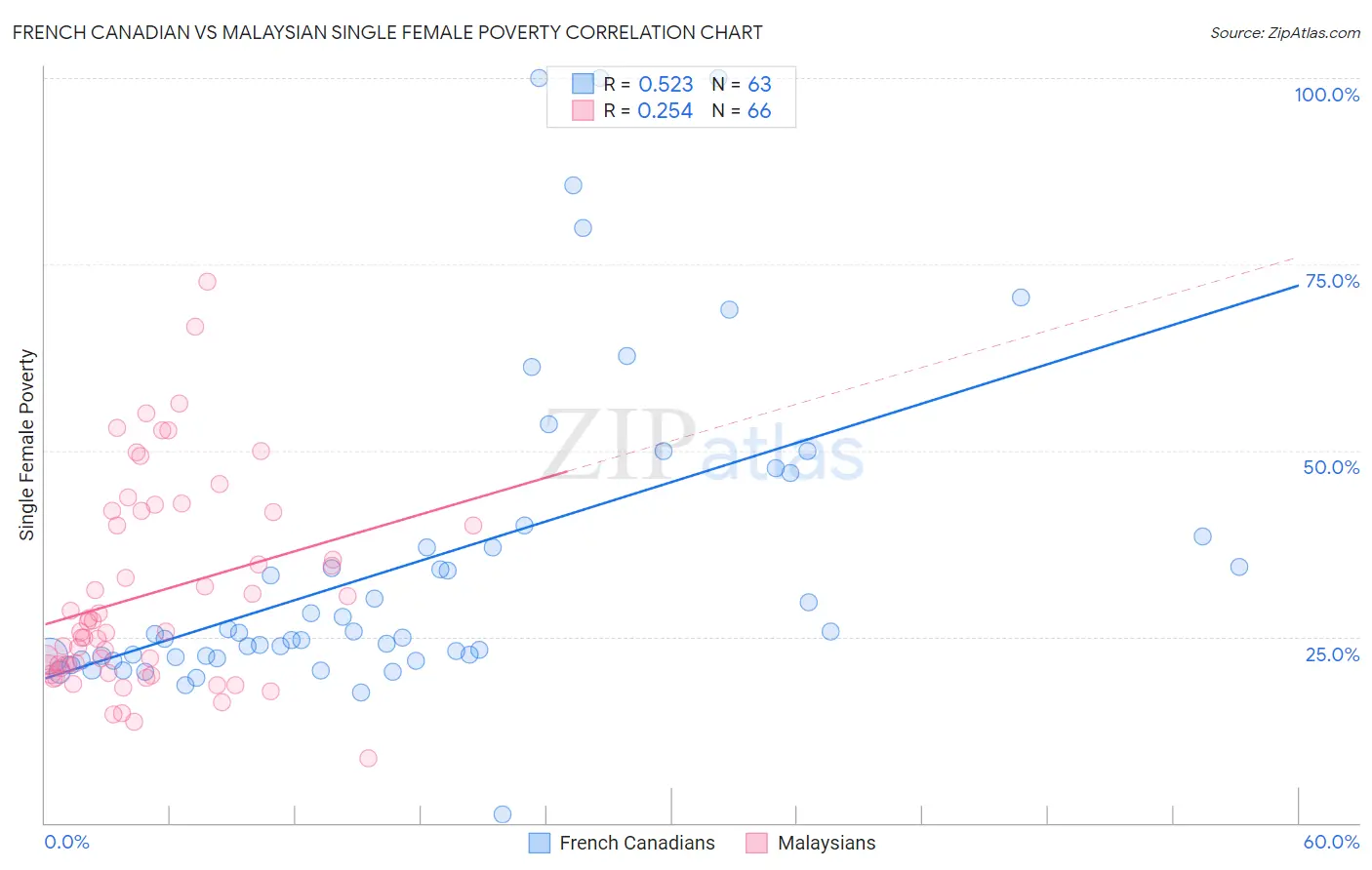 French Canadian vs Malaysian Single Female Poverty