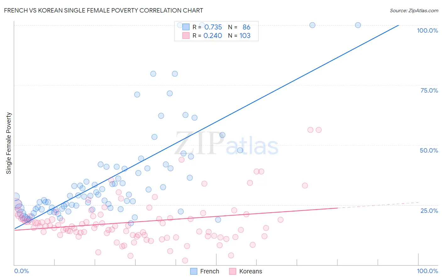 French vs Korean Single Female Poverty