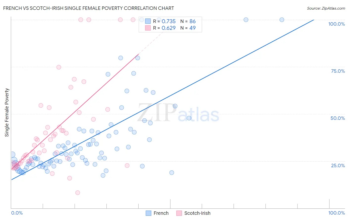 French vs Scotch-Irish Single Female Poverty