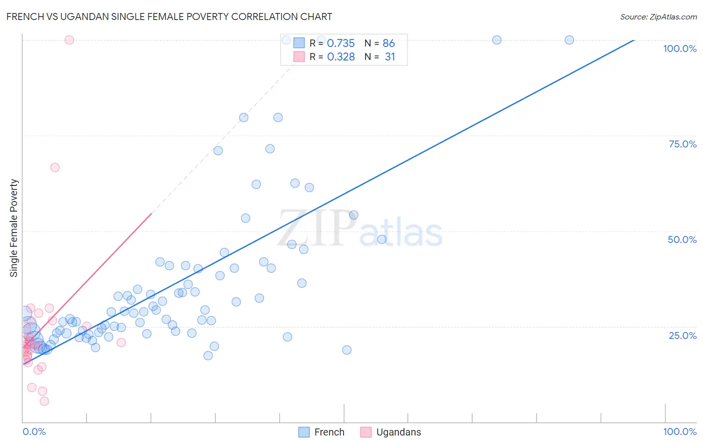 French vs Ugandan Single Female Poverty