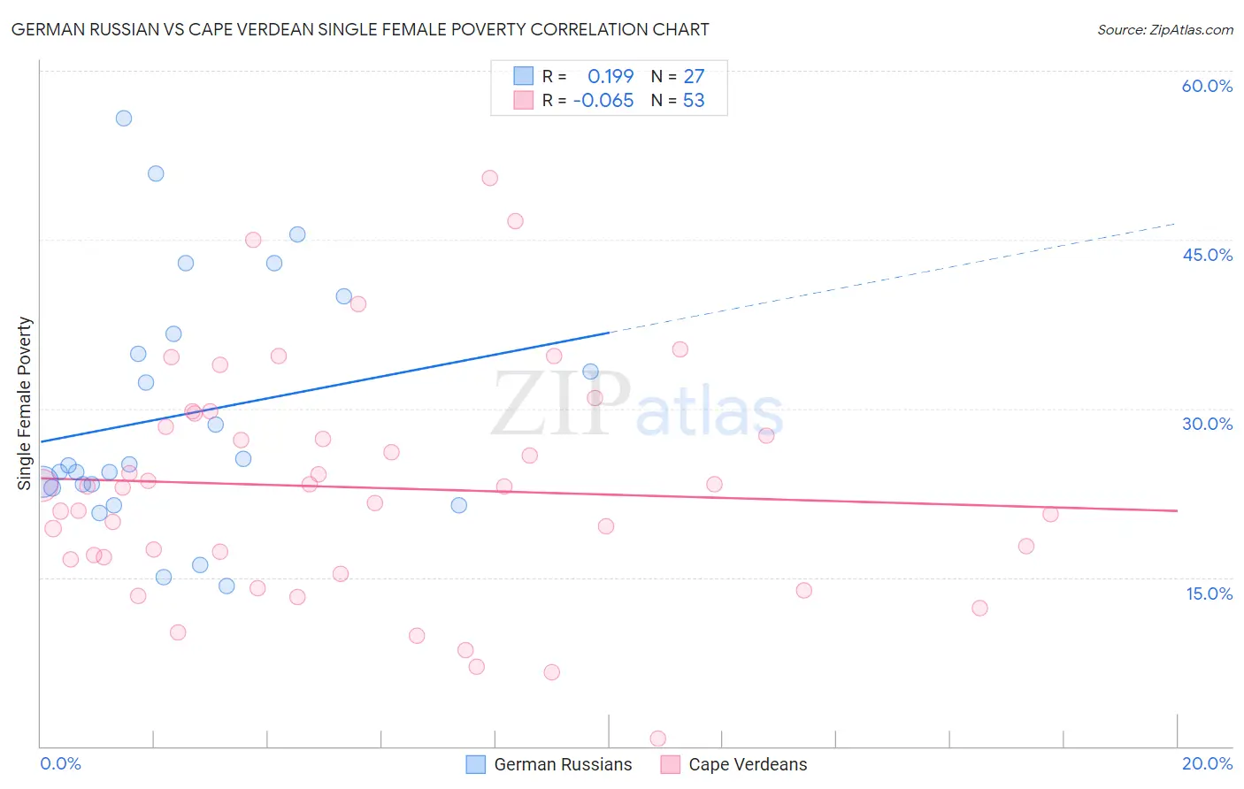 German Russian vs Cape Verdean Single Female Poverty