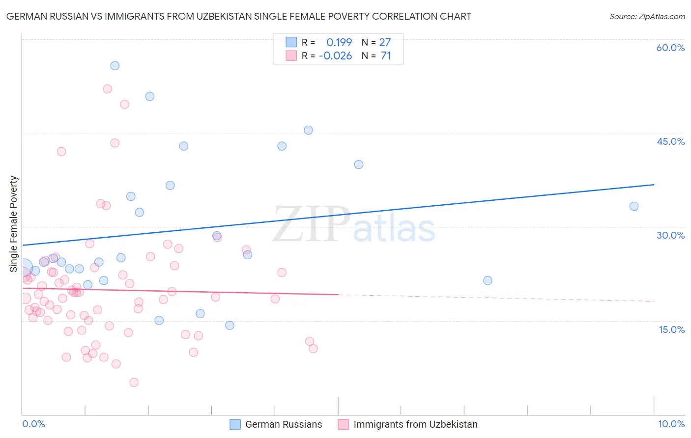 German Russian vs Immigrants from Uzbekistan Single Female Poverty