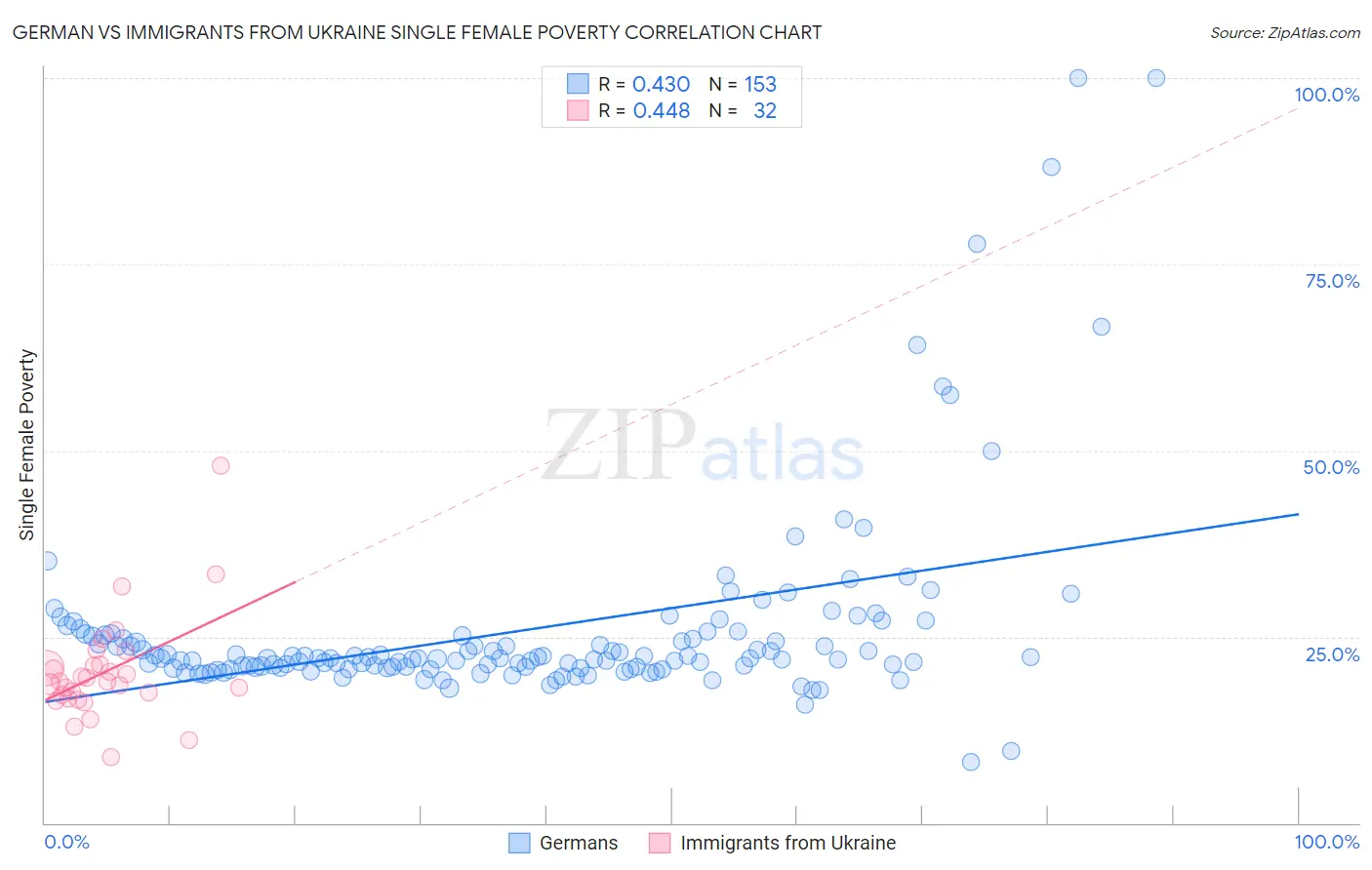 German vs Immigrants from Ukraine Single Female Poverty