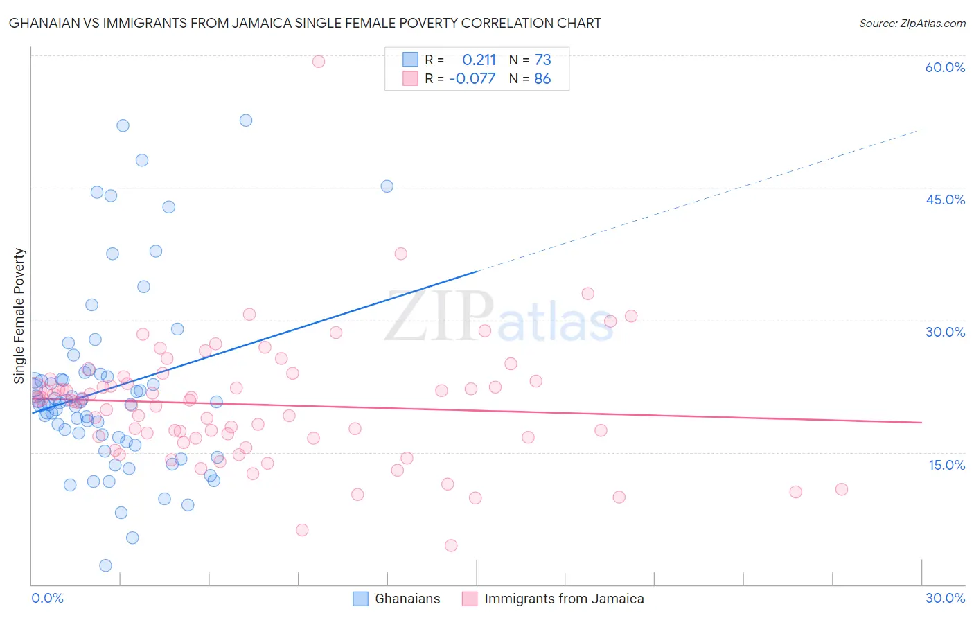 Ghanaian vs Immigrants from Jamaica Single Female Poverty