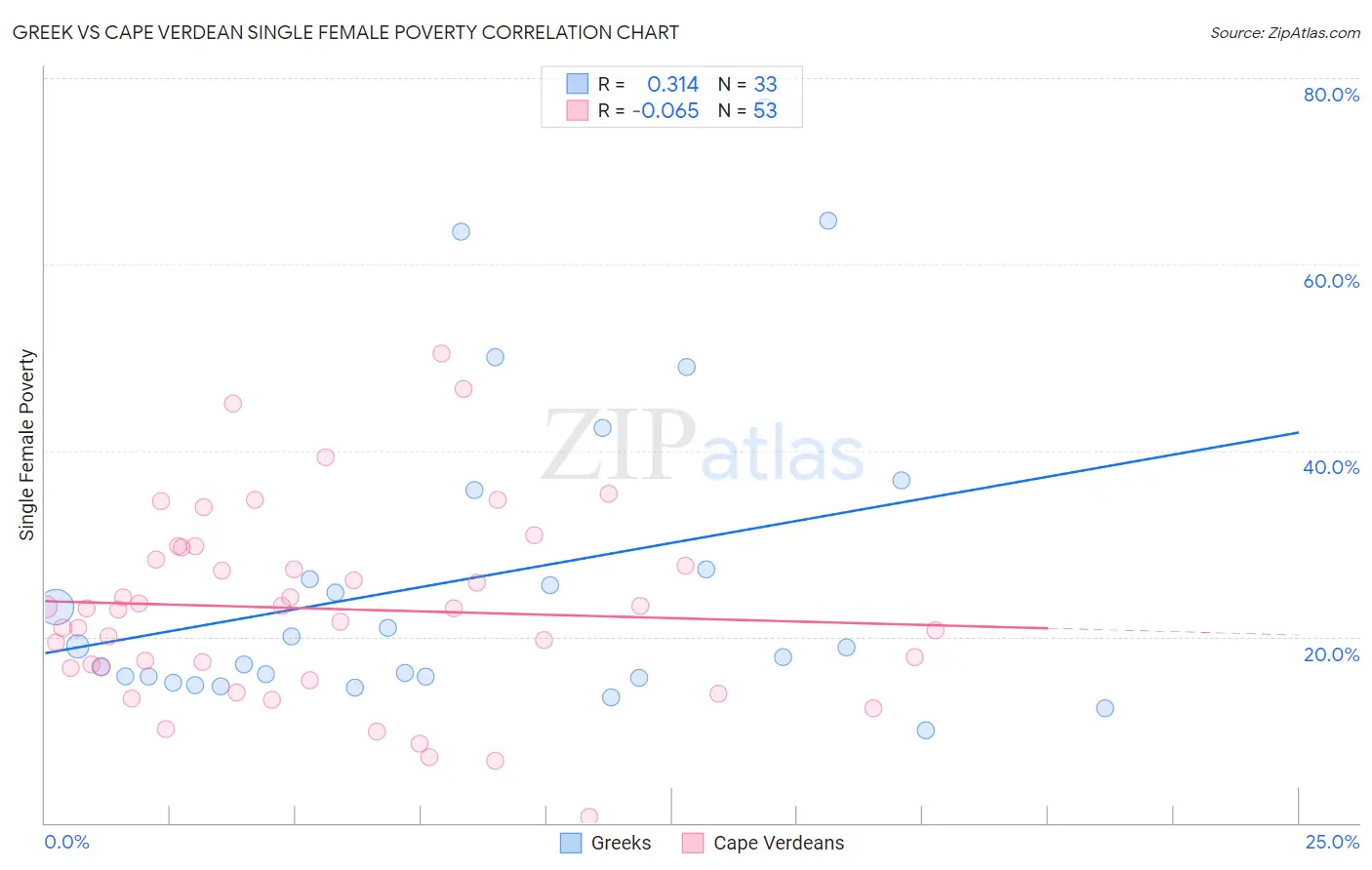 Greek vs Cape Verdean Single Female Poverty