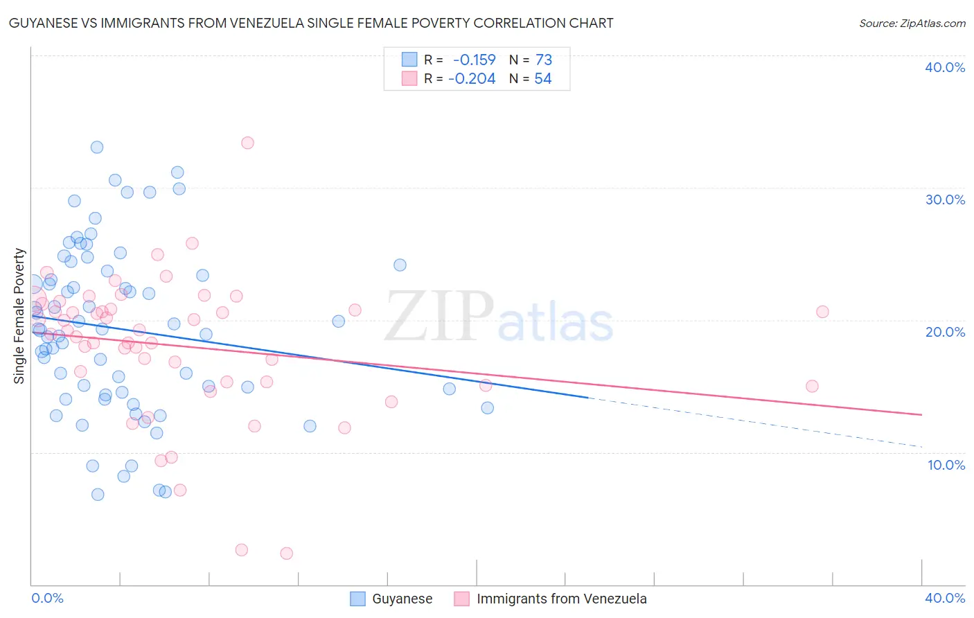 Guyanese vs Immigrants from Venezuela Single Female Poverty