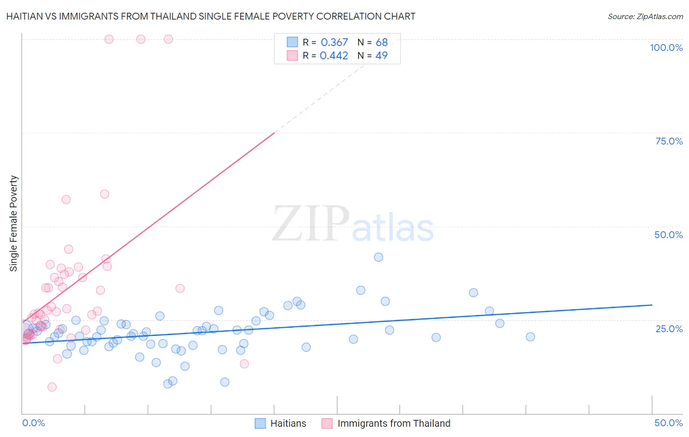 Haitian vs Immigrants from Thailand Single Female Poverty