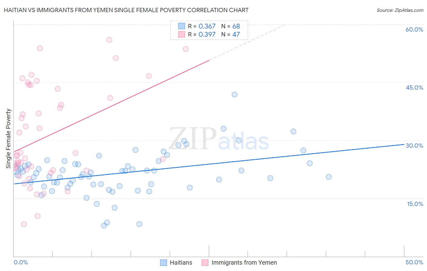 Haitian vs Immigrants from Yemen Single Female Poverty