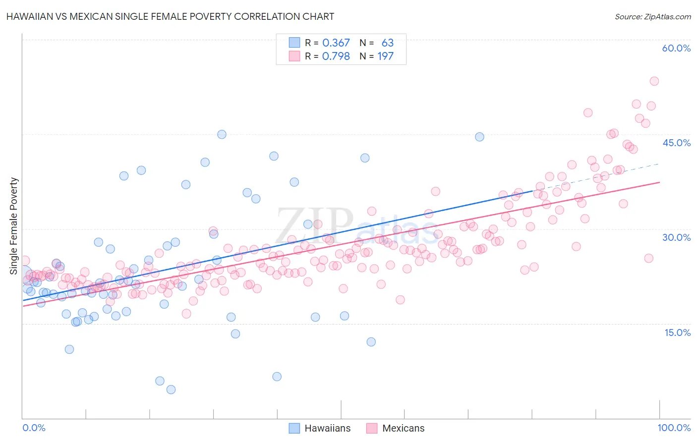 Hawaiian vs Mexican Single Female Poverty