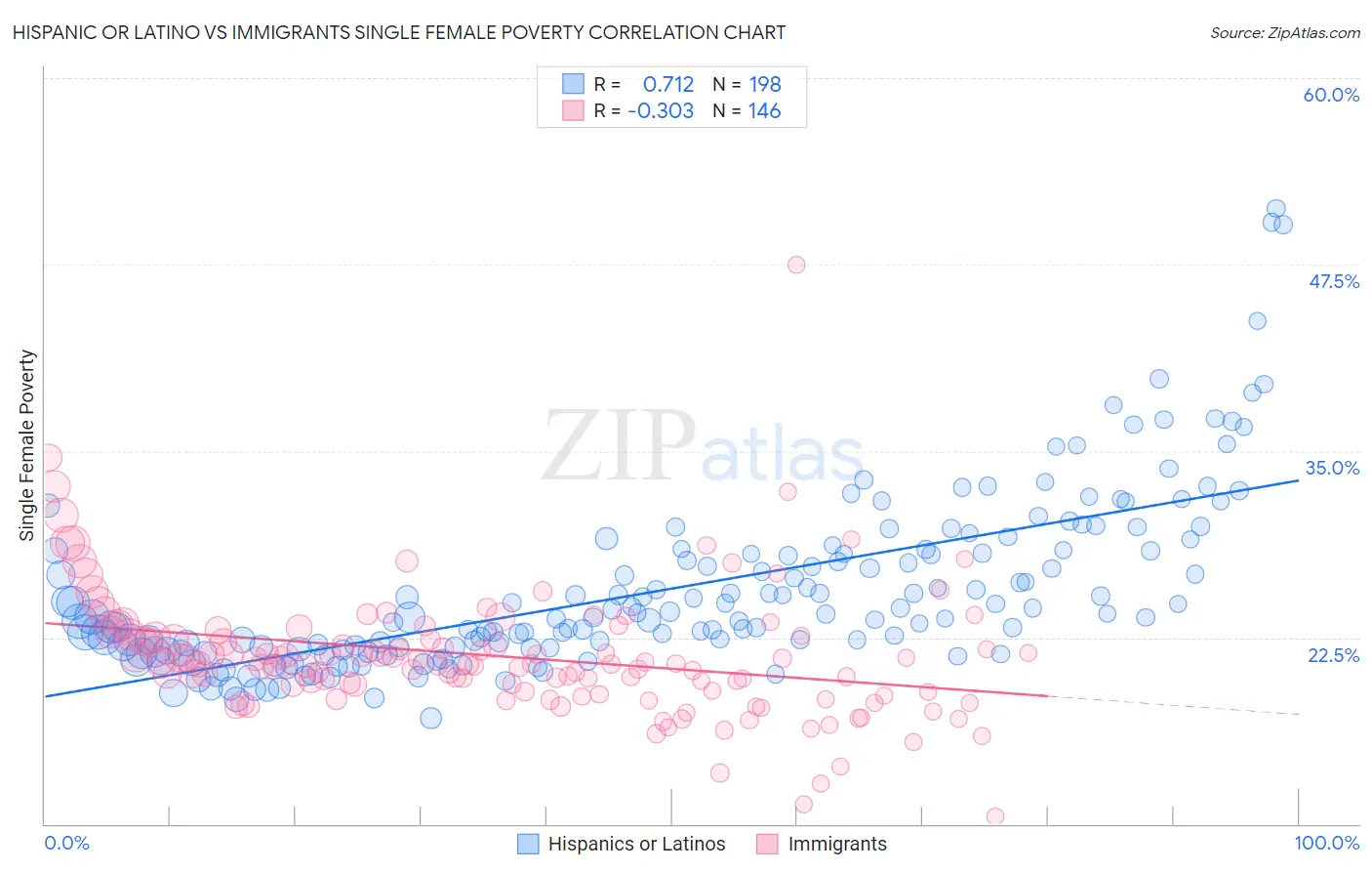 Hispanic or Latino vs Immigrants Single Female Poverty