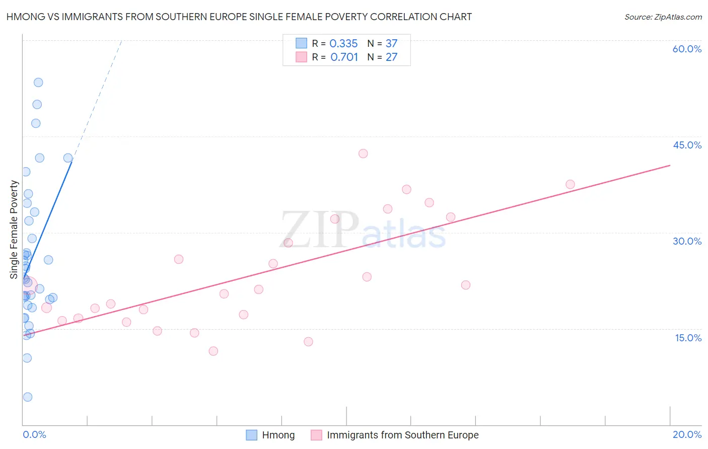 Hmong vs Immigrants from Southern Europe Single Female Poverty