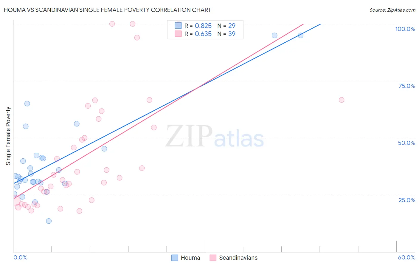 Houma vs Scandinavian Single Female Poverty