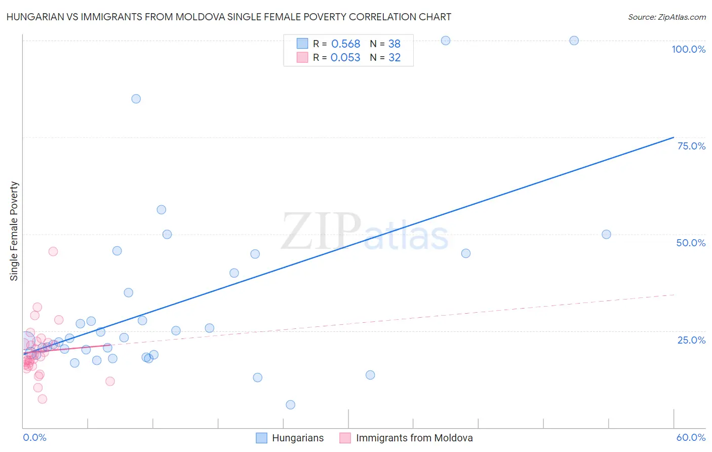 Hungarian vs Immigrants from Moldova Single Female Poverty