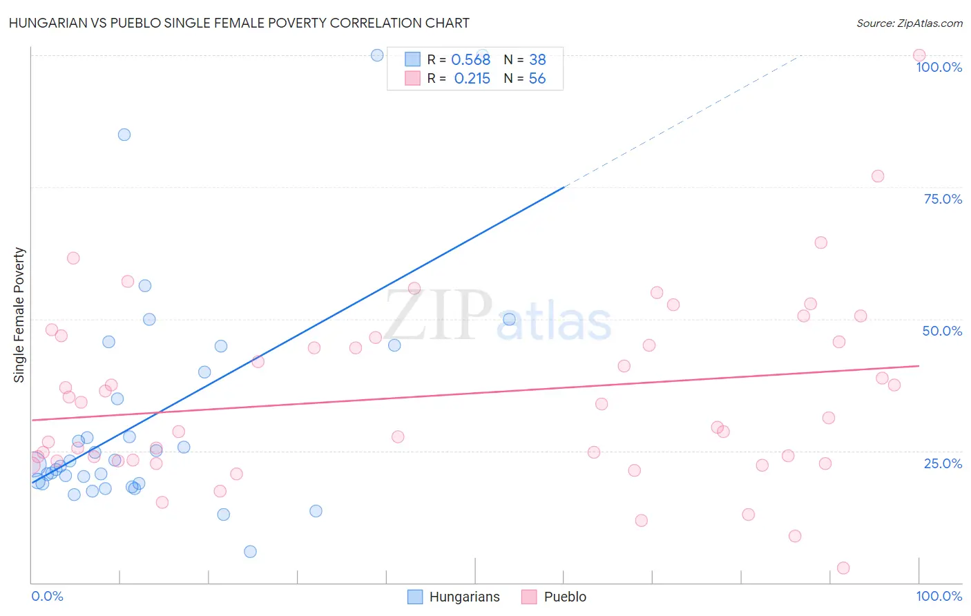 Hungarian vs Pueblo Single Female Poverty