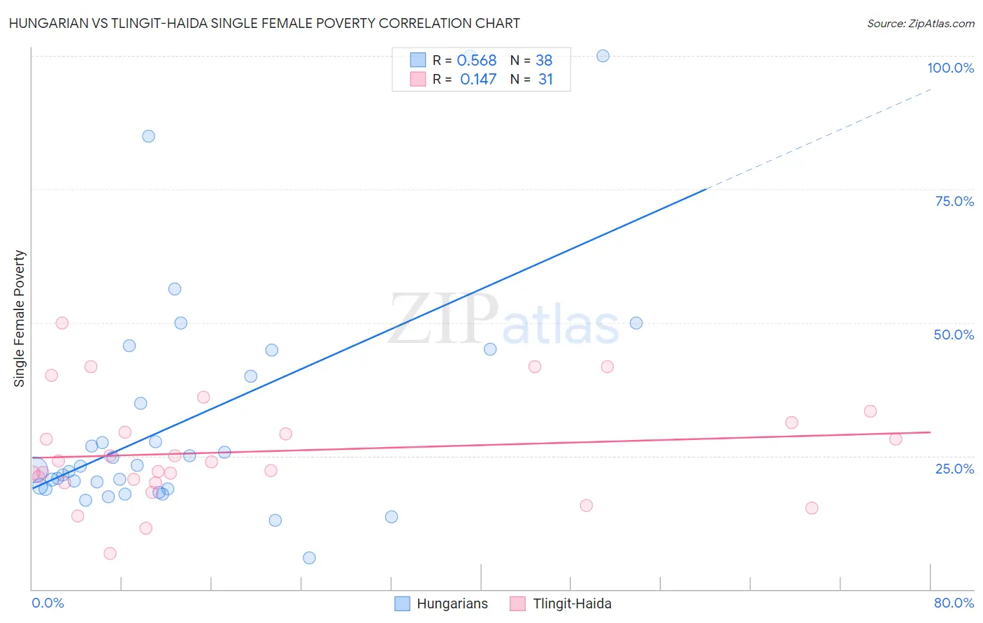 Hungarian vs Tlingit-Haida Single Female Poverty