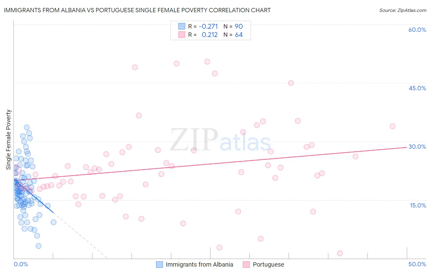 Immigrants from Albania vs Portuguese Single Female Poverty