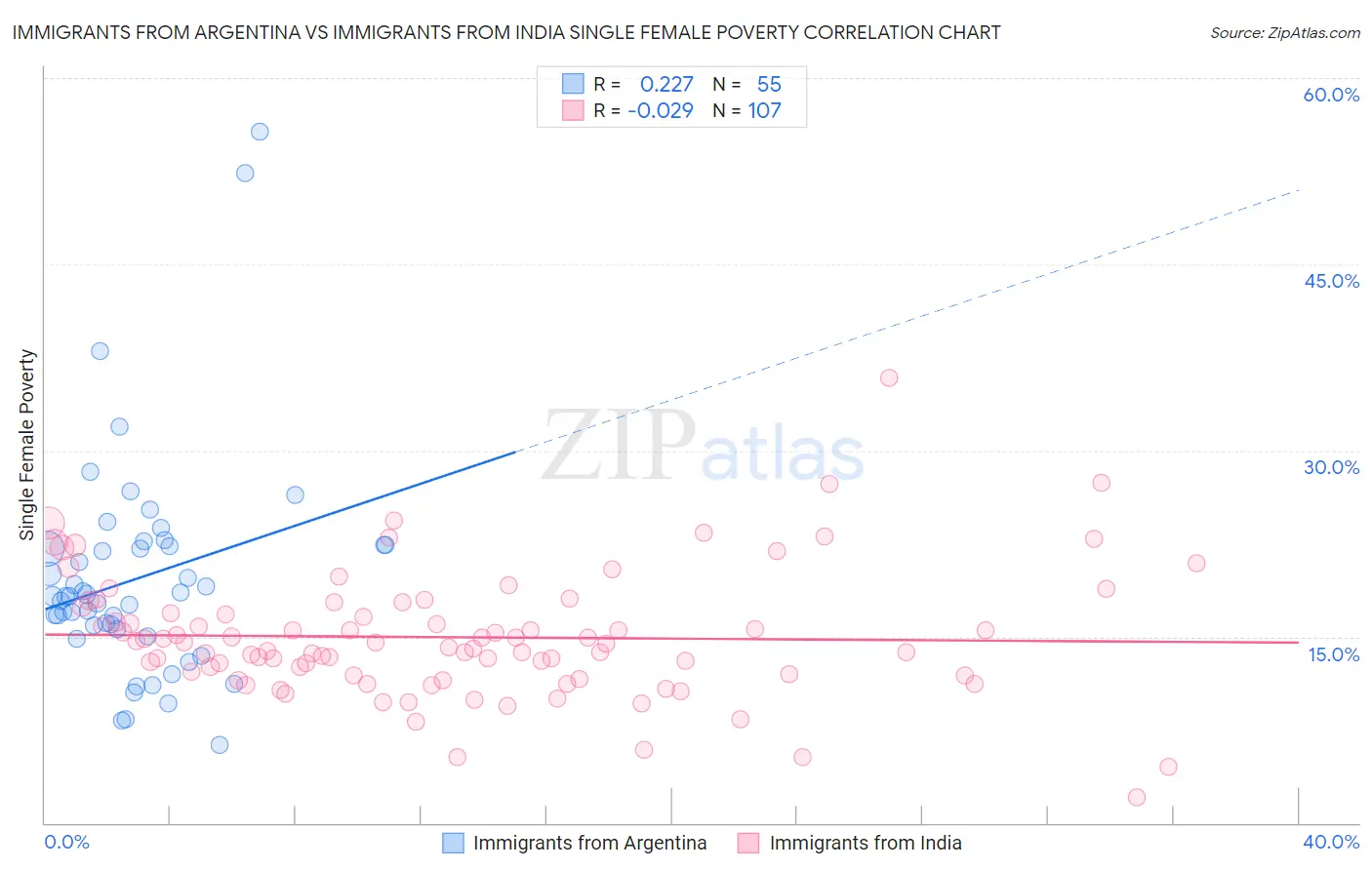 Immigrants from Argentina vs Immigrants from India Single Female Poverty