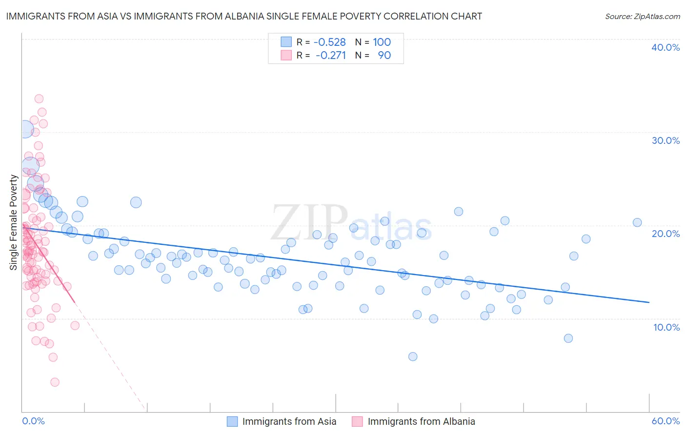 Immigrants from Asia vs Immigrants from Albania Single Female Poverty