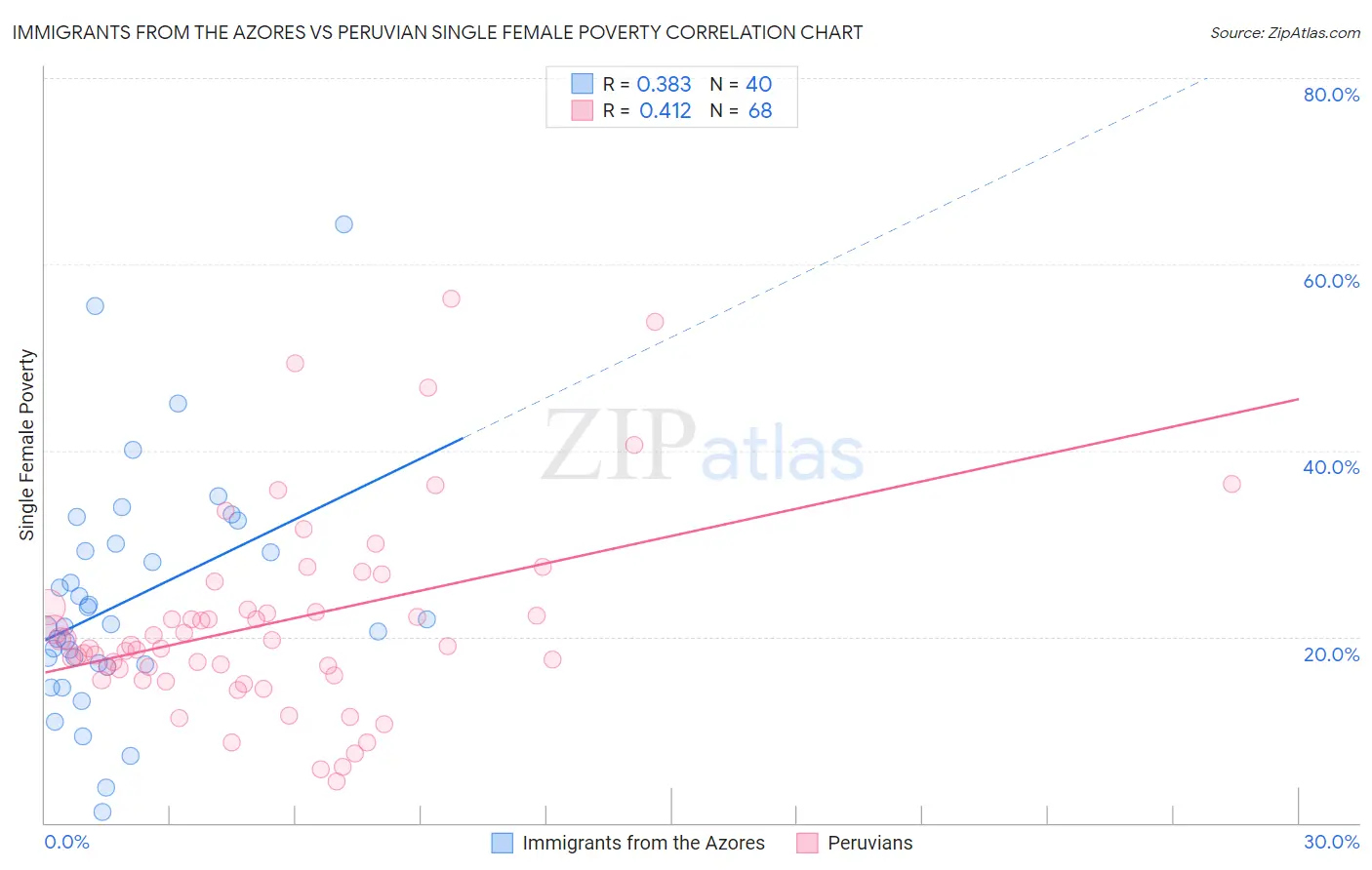 Immigrants from the Azores vs Peruvian Single Female Poverty