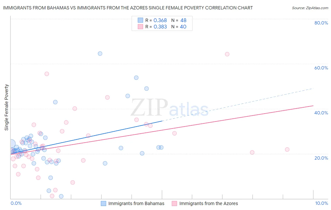 Immigrants from Bahamas vs Immigrants from the Azores Single Female Poverty