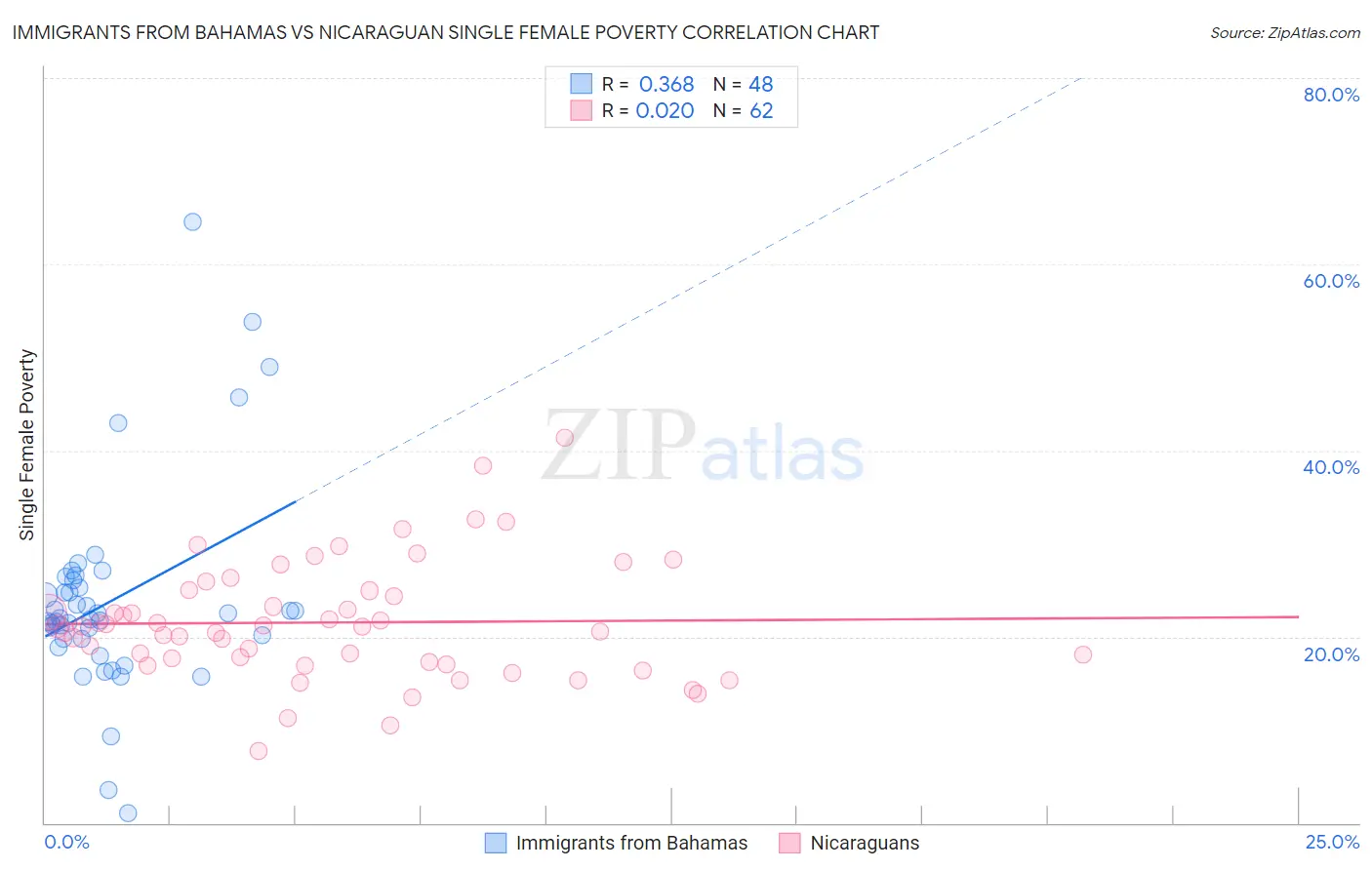 Immigrants from Bahamas vs Nicaraguan Single Female Poverty