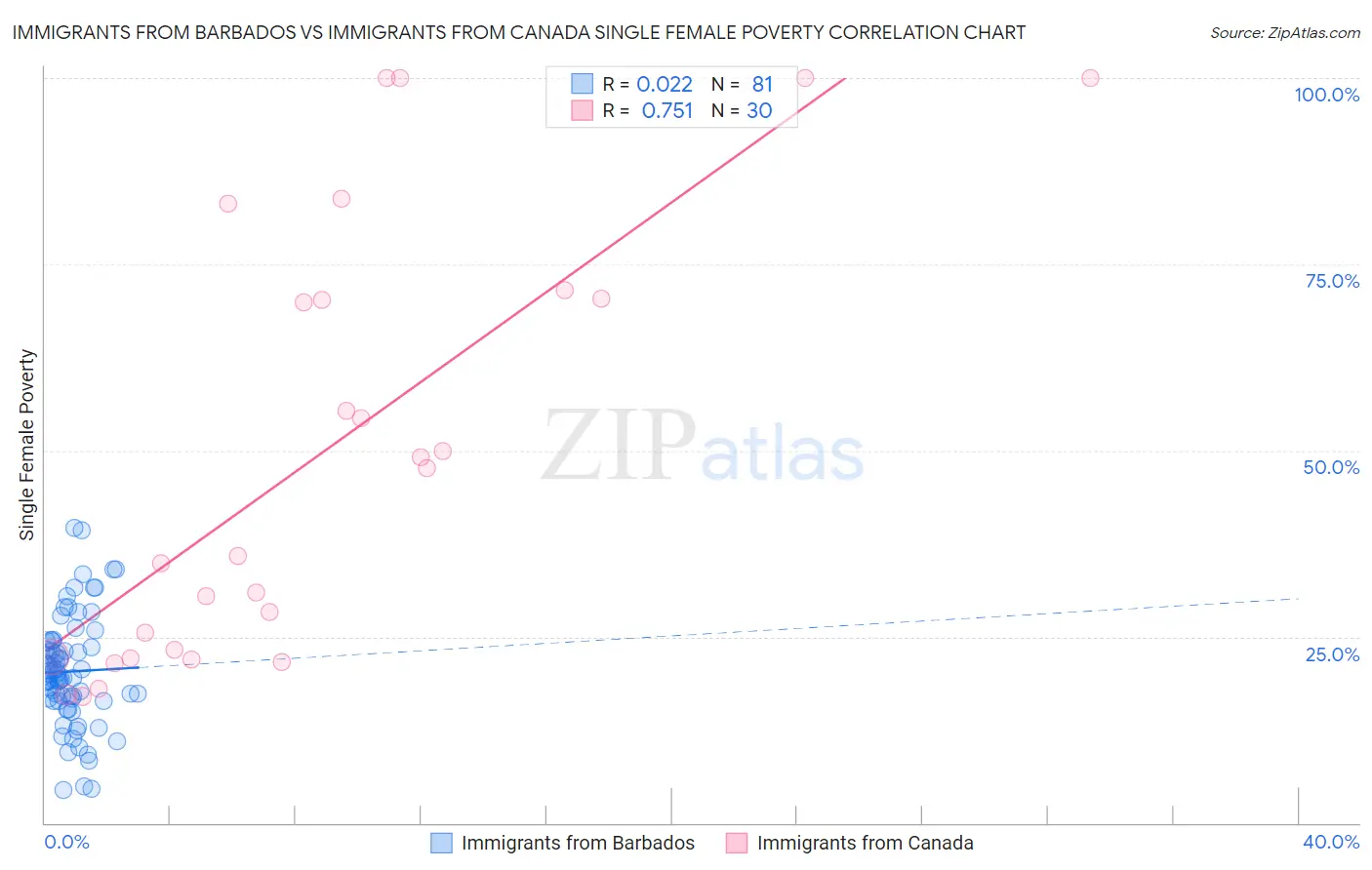 Immigrants from Barbados vs Immigrants from Canada Single Female Poverty